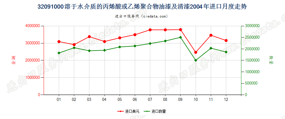 32091000丙烯酸或乙烯聚合物油漆及清漆，溶于水介质进口2004年月度走势图