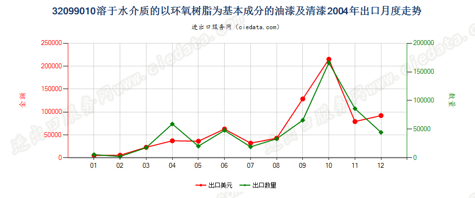 32099010以环氧树脂为基本成分的油漆及清漆出口2004年月度走势图