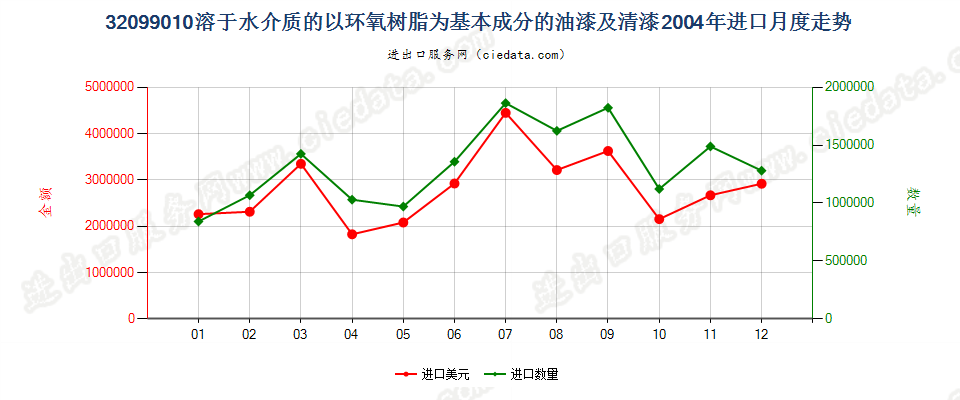 32099010以环氧树脂为基本成分的油漆及清漆进口2004年月度走势图