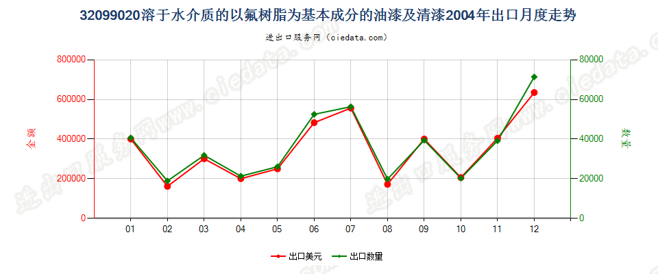 32099020以氟树脂为基本成分的油漆及清漆出口2004年月度走势图