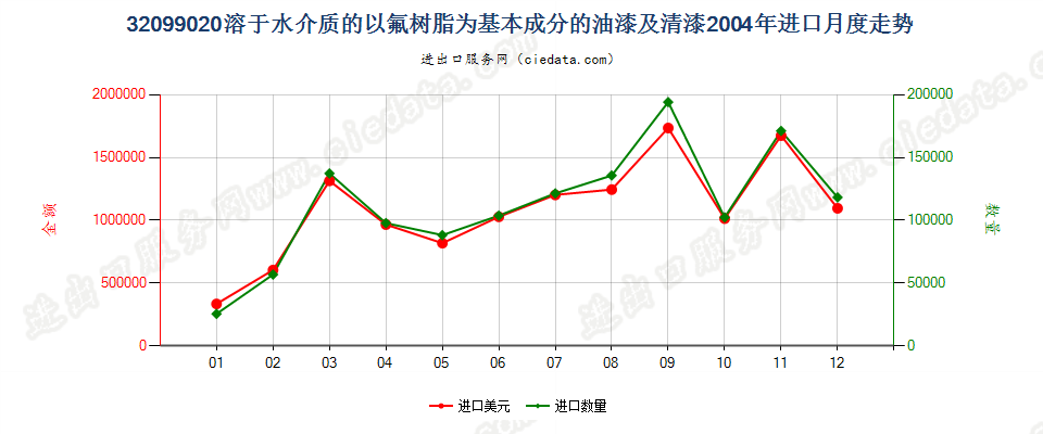 32099020以氟树脂为基本成分的油漆及清漆进口2004年月度走势图