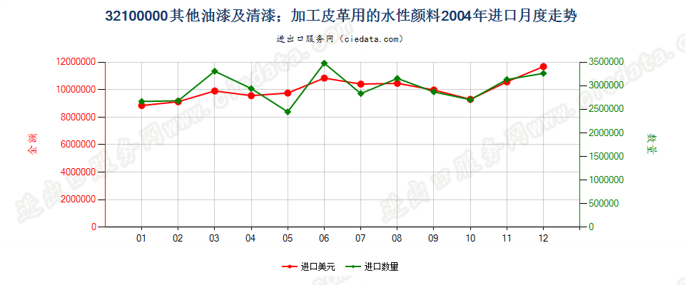 32100000其他油漆及清漆；加工皮革用的水性颜料进口2004年月度走势图