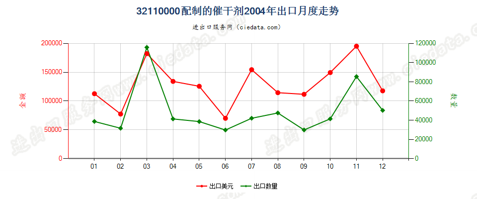 32110000配制的催干剂出口2004年月度走势图