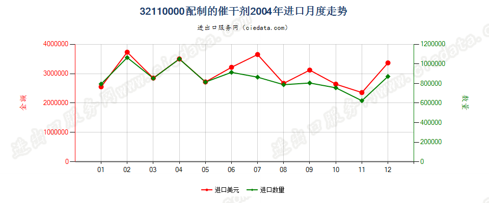 32110000配制的催干剂进口2004年月度走势图