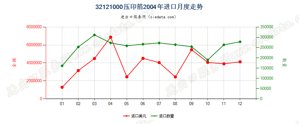 32121000压印箔进口2004年月度走势图