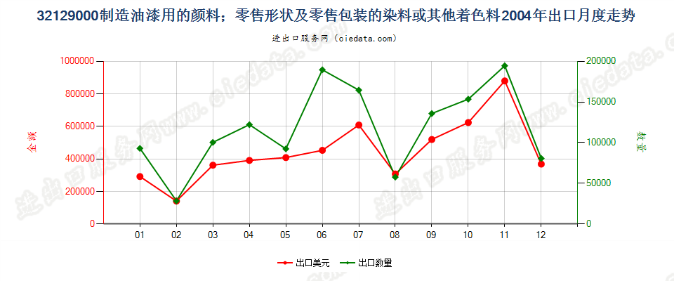 32129000制造油漆（含瓷漆）用的颜料；零售形状及零售包装的染料或其他着色料出口2004年月度走势图