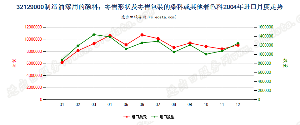 32129000制造油漆（含瓷漆）用的颜料；零售形状及零售包装的染料或其他着色料进口2004年月度走势图