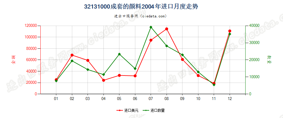 32131000成套的颜料进口2004年月度走势图