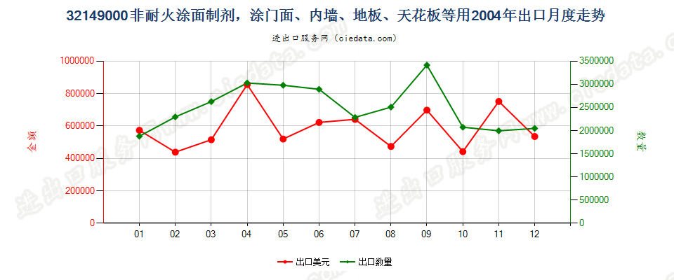 32149000非耐火涂面制剂，涂门面、内墙、地板、天花板等用出口2004年月度走势图