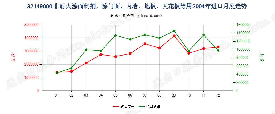 32149000非耐火涂面制剂，涂门面、内墙、地板、天花板等用进口2004年月度走势图