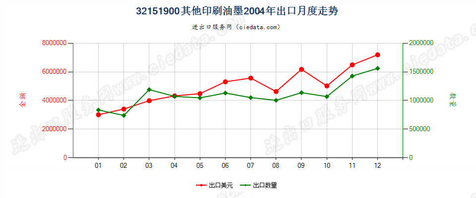 32151900其他印刷油墨出口2004年月度走势图