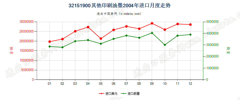 32151900其他印刷油墨进口2004年月度走势图