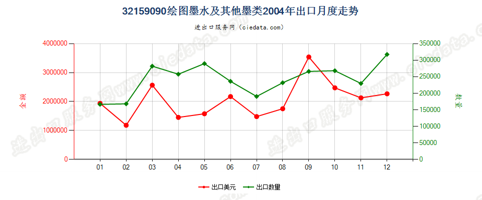 32159090其他绘图墨水及其他墨类出口2004年月度走势图