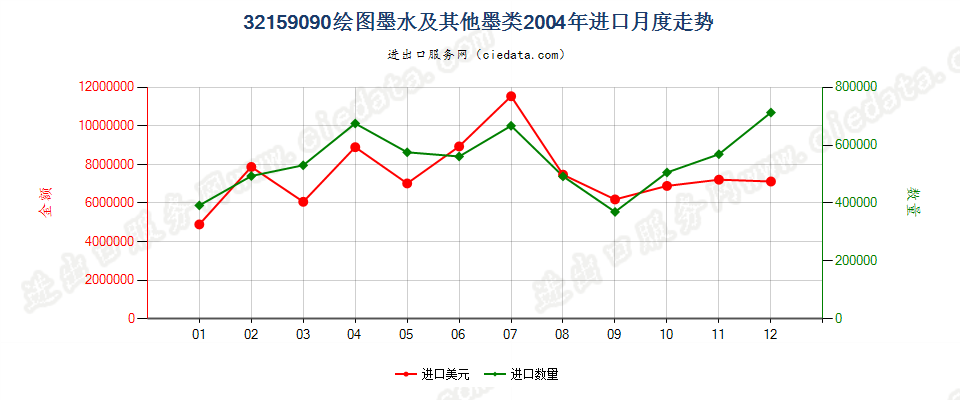 32159090其他绘图墨水及其他墨类进口2004年月度走势图