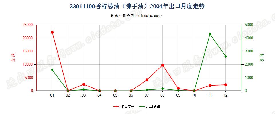 33011100(2007stop)香柠檬油（佛手油）出口2004年月度走势图