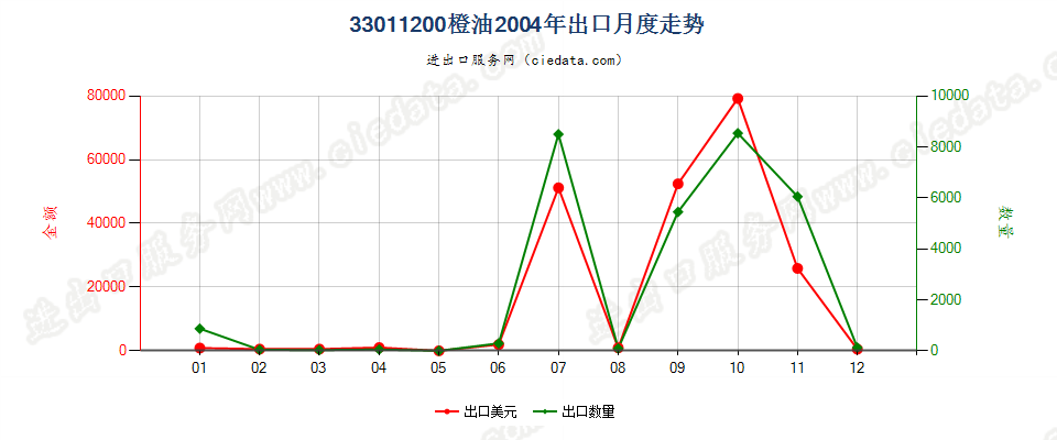 33011200橙油出口2004年月度走势图