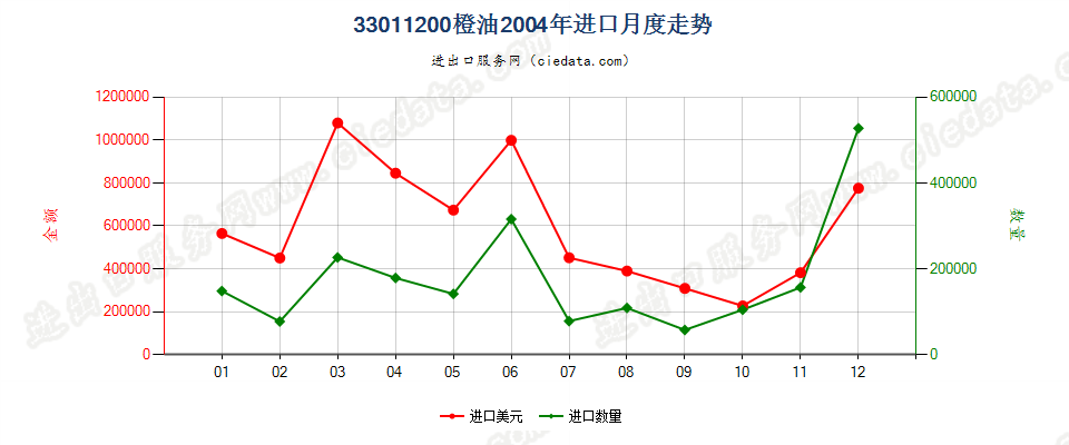 33011200橙油进口2004年月度走势图