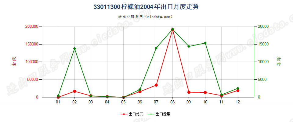 33011300柠檬油出口2004年月度走势图