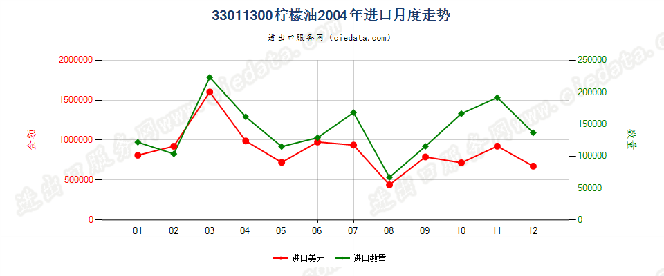 33011300柠檬油进口2004年月度走势图