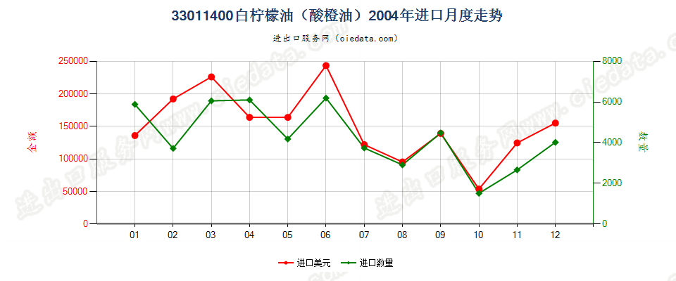 33011400(2007stop)白柠檬油（酸橙油）进口2004年月度走势图