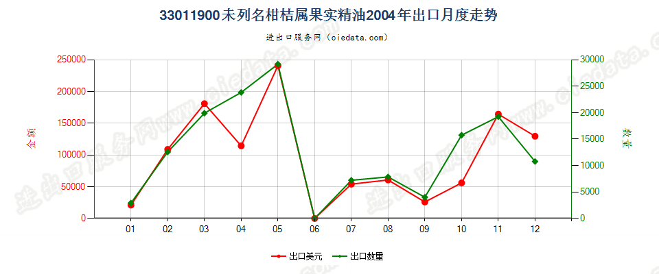33011900(2007stop)其他柑桔属果实精油出口2004年月度走势图