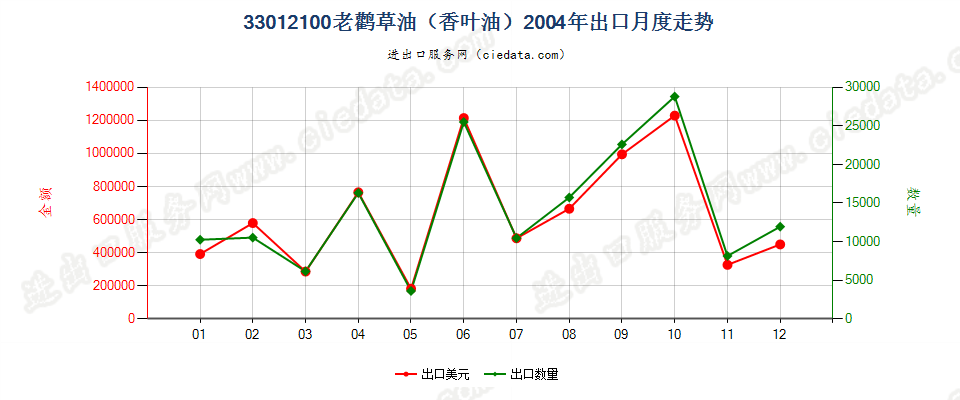 33012100(2013STOP)33012100老鹳草油（香叶油）出口2004年月度走势图