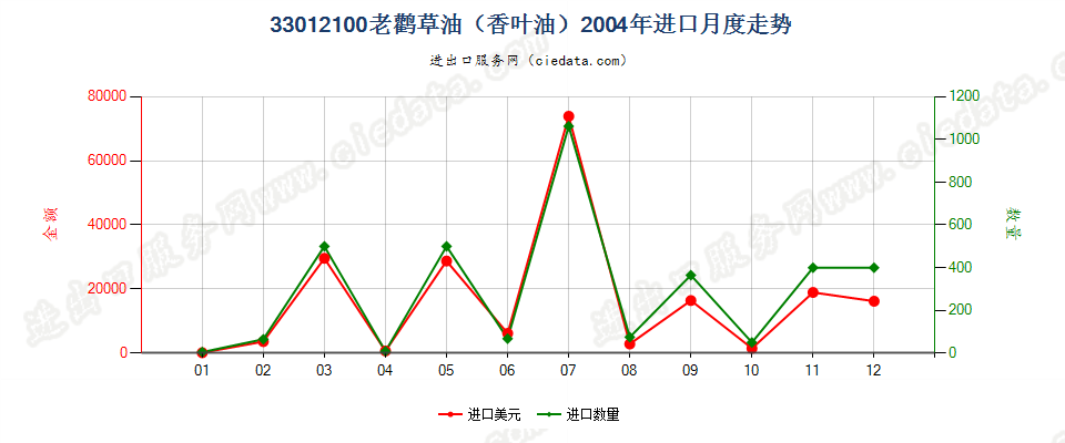 33012100(2013STOP)33012100老鹳草油（香叶油）进口2004年月度走势图