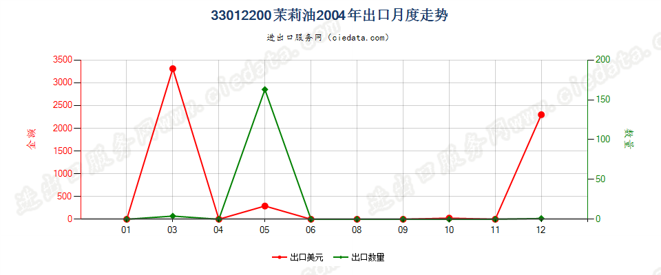 33012200(2007stop)茉莉油出口2004年月度走势图