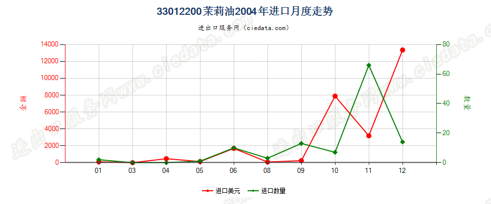 33012200(2007stop)茉莉油进口2004年月度走势图