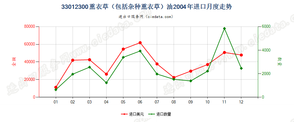 33012300(2007stop)熏衣草（包括杂种熏衣草）油进口2004年月度走势图