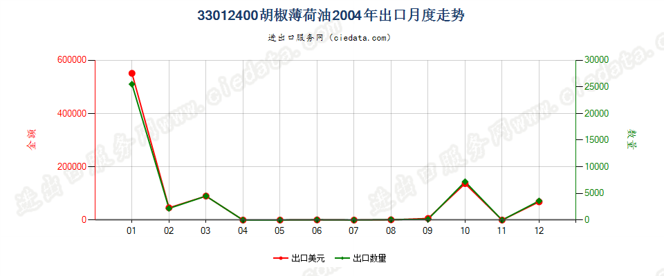 33012400胡椒薄荷油出口2004年月度走势图