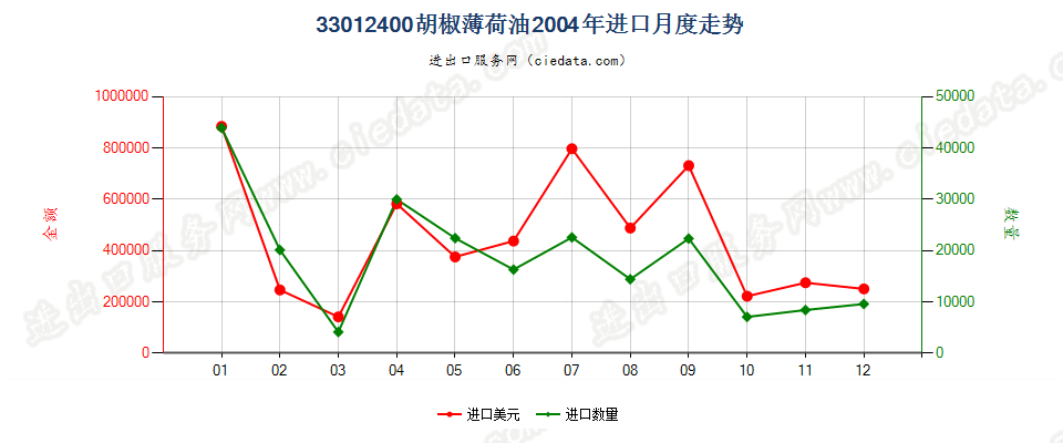 33012400胡椒薄荷油进口2004年月度走势图