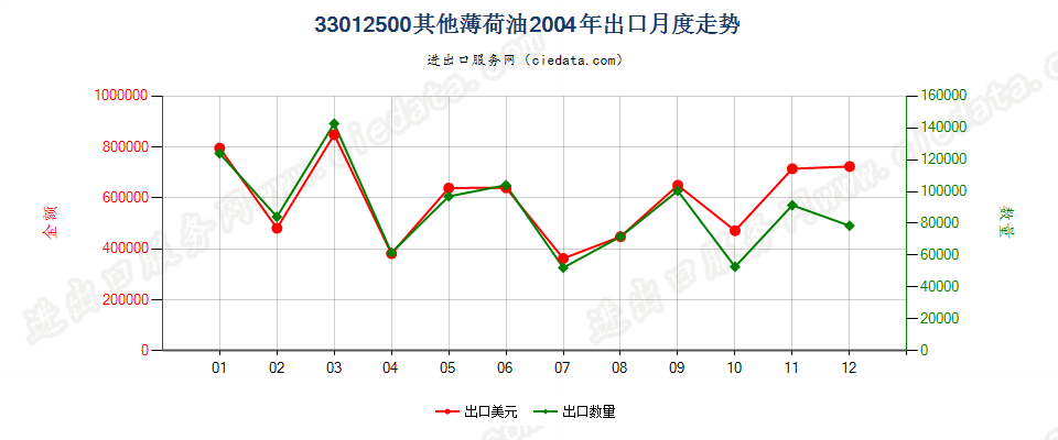 33012500其他薄荷油出口2004年月度走势图