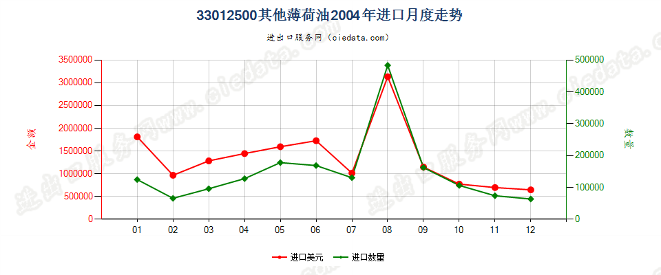 33012500其他薄荷油进口2004年月度走势图