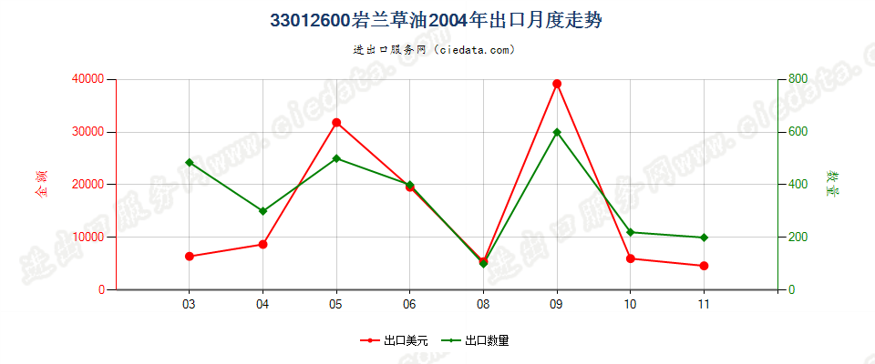 33012600(2007stop)岩兰草油出口2004年月度走势图