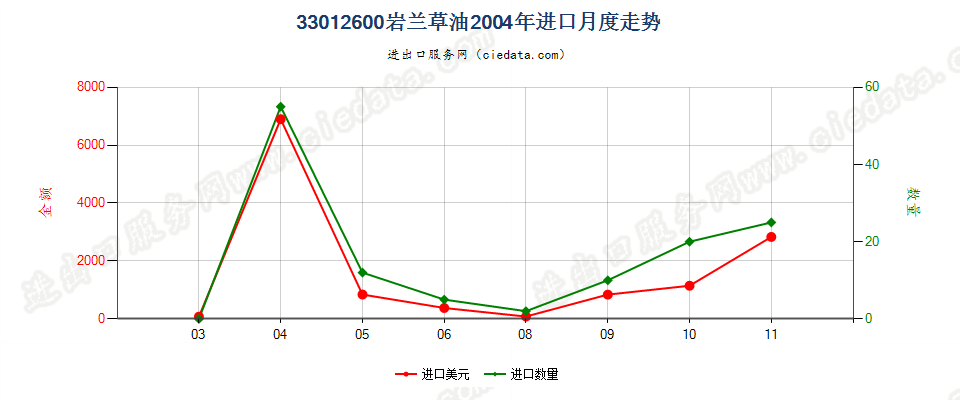 33012600(2007stop)岩兰草油进口2004年月度走势图