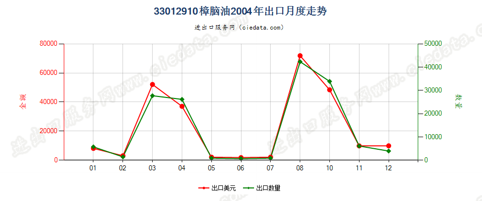 33012910樟脑油出口2004年月度走势图