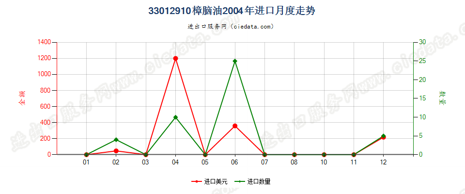 33012910樟脑油进口2004年月度走势图