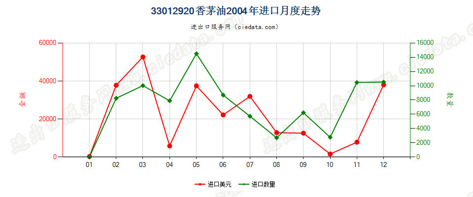 33012920香茅油进口2004年月度走势图