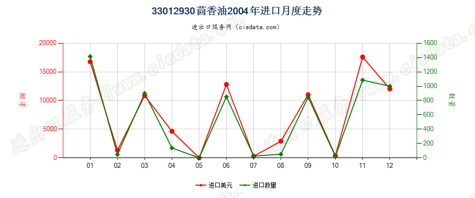 33012930茴香油进口2004年月度走势图