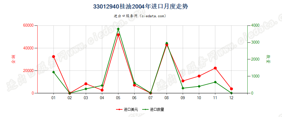 33012940桂油进口2004年月度走势图