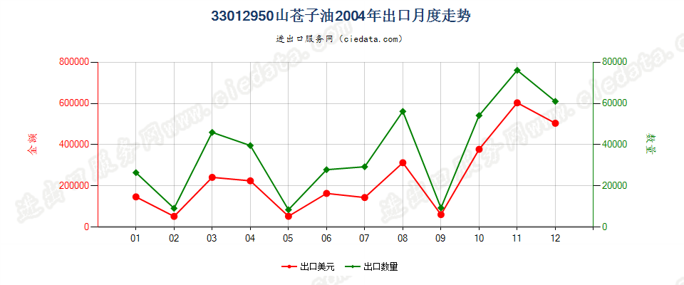 33012950山苍子油出口2004年月度走势图