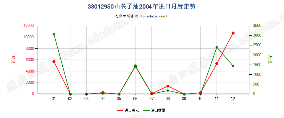 33012950山苍子油进口2004年月度走势图