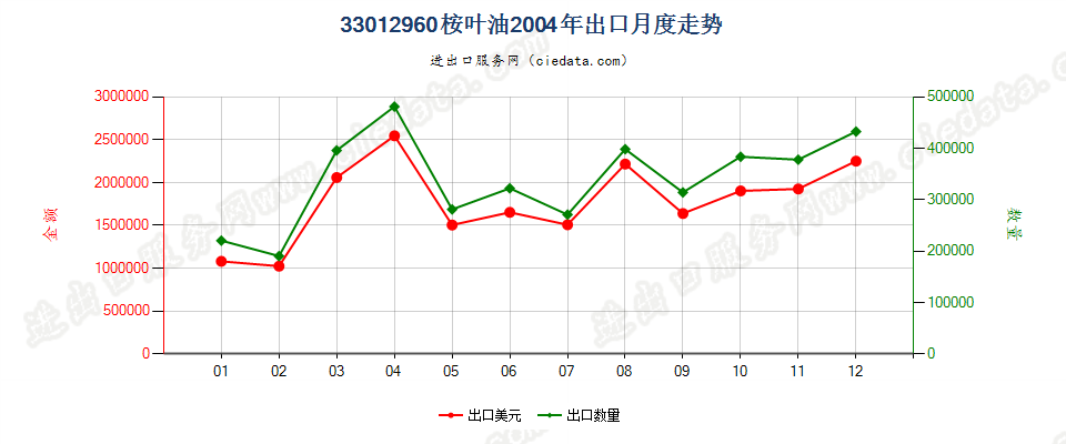 33012960桉叶油出口2004年月度走势图