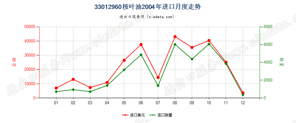 33012960桉叶油进口2004年月度走势图