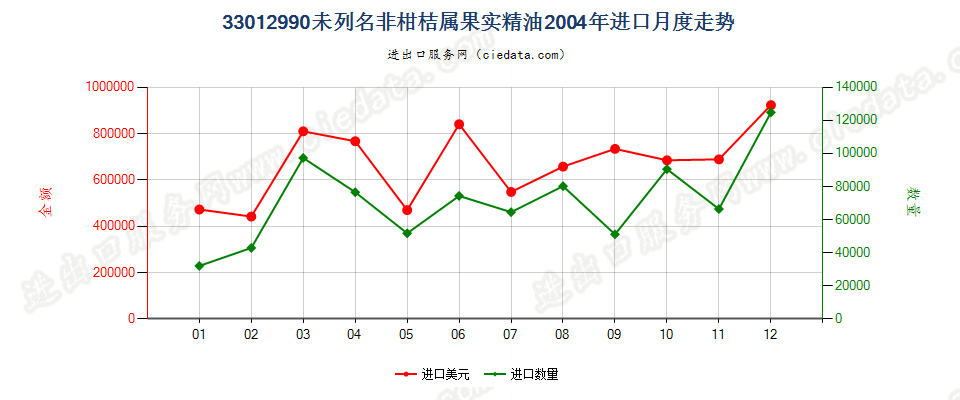 33012990(2007stop)未列名非柑桔属果实精油进口2004年月度走势图