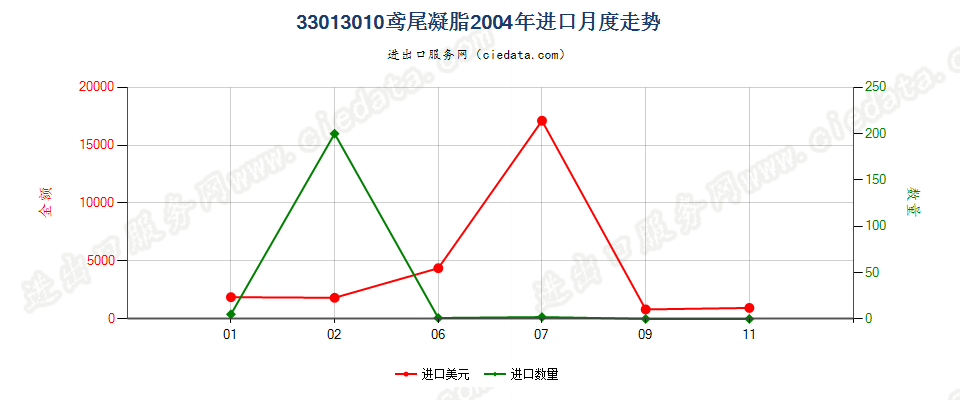 33013010鸢尾凝脂进口2004年月度走势图