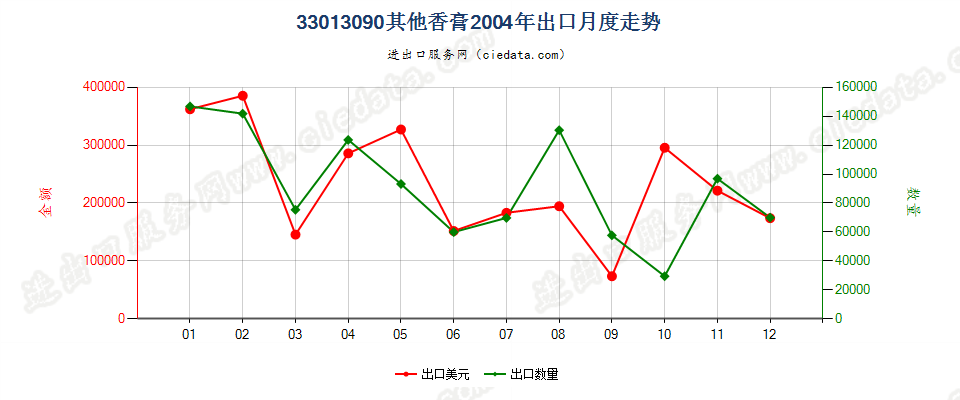 33013090其他香膏出口2004年月度走势图