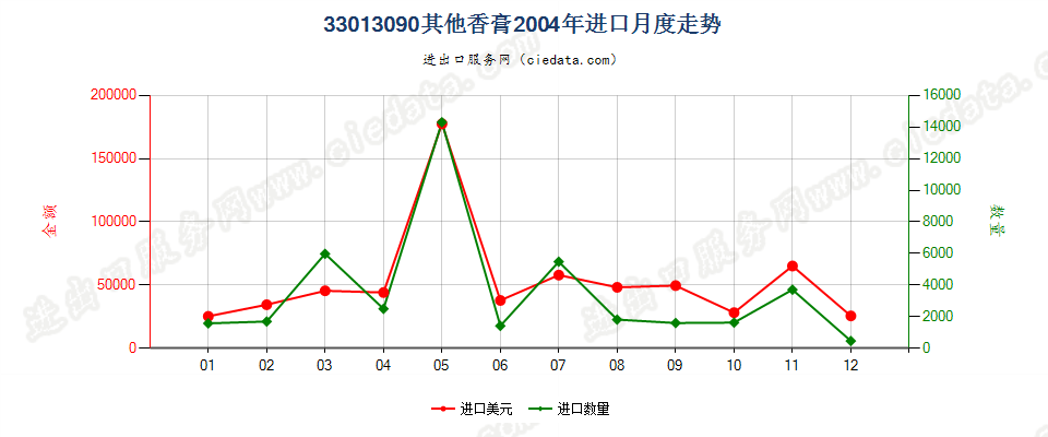 33013090其他香膏进口2004年月度走势图