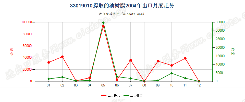 33019010提取的油树脂出口2004年月度走势图